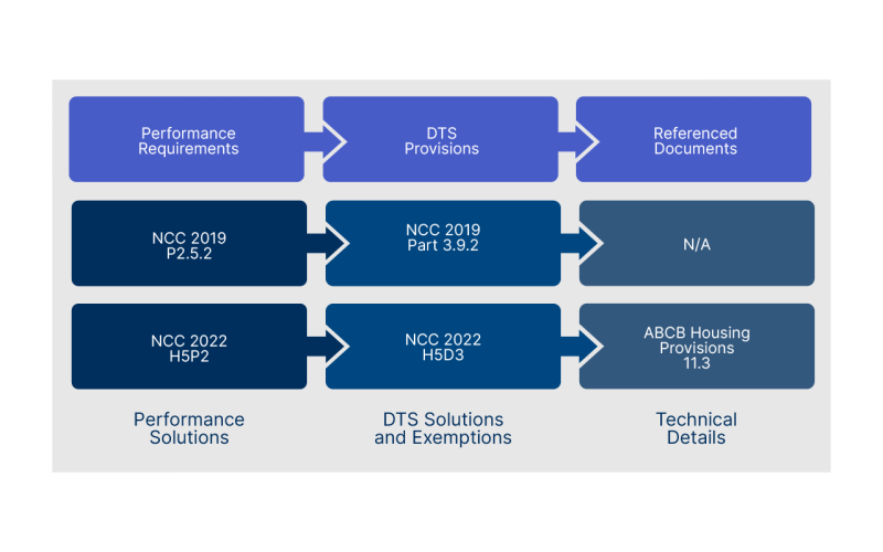 Comparison of NCC 2019 to NCC 2022 Volume Two DTS compliance pathway